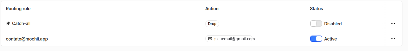 Tabela de regras com duas linhas: Catch-all com ação Drop e chave Disabled; e a regra contato arroba domínio, com ação apontando para seuemail@gmail.com e chave azul marcada como Active.
